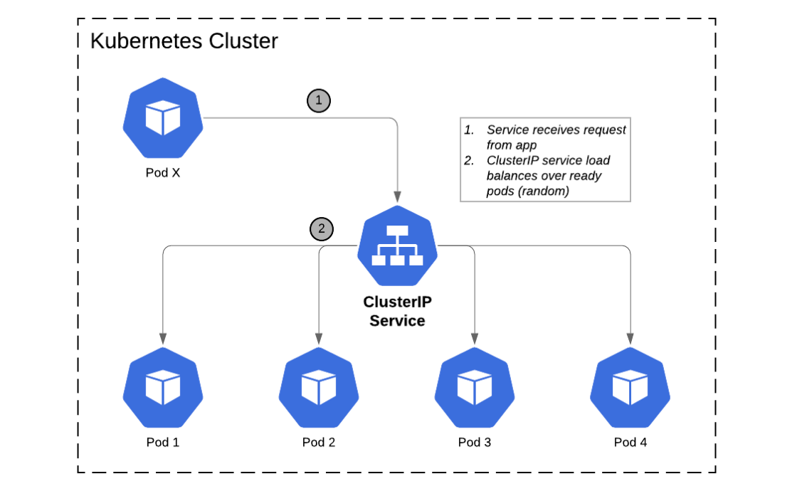 ClusterIP