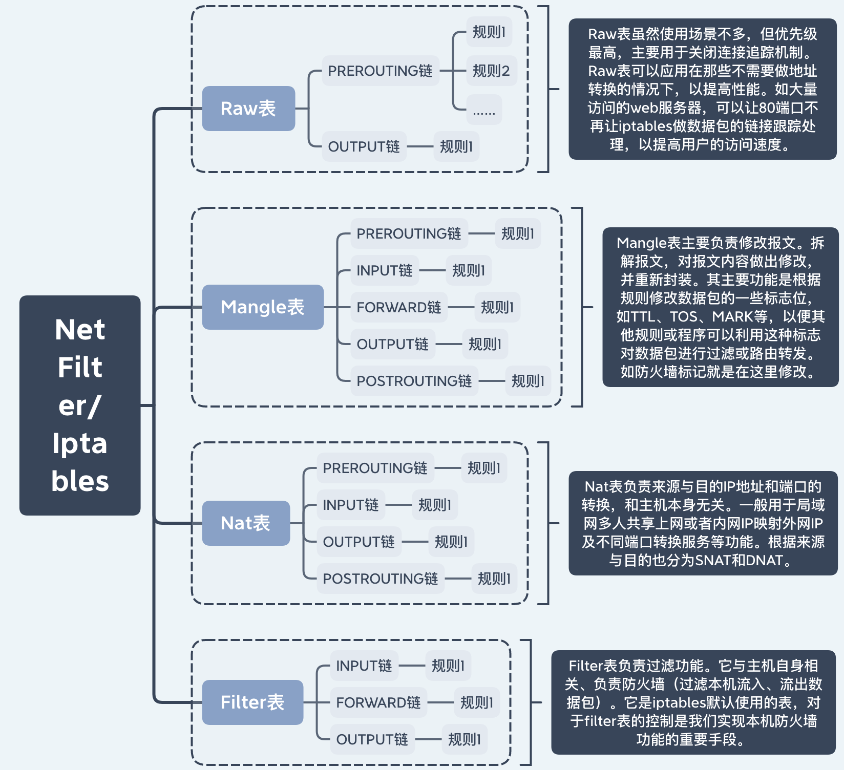 iptables