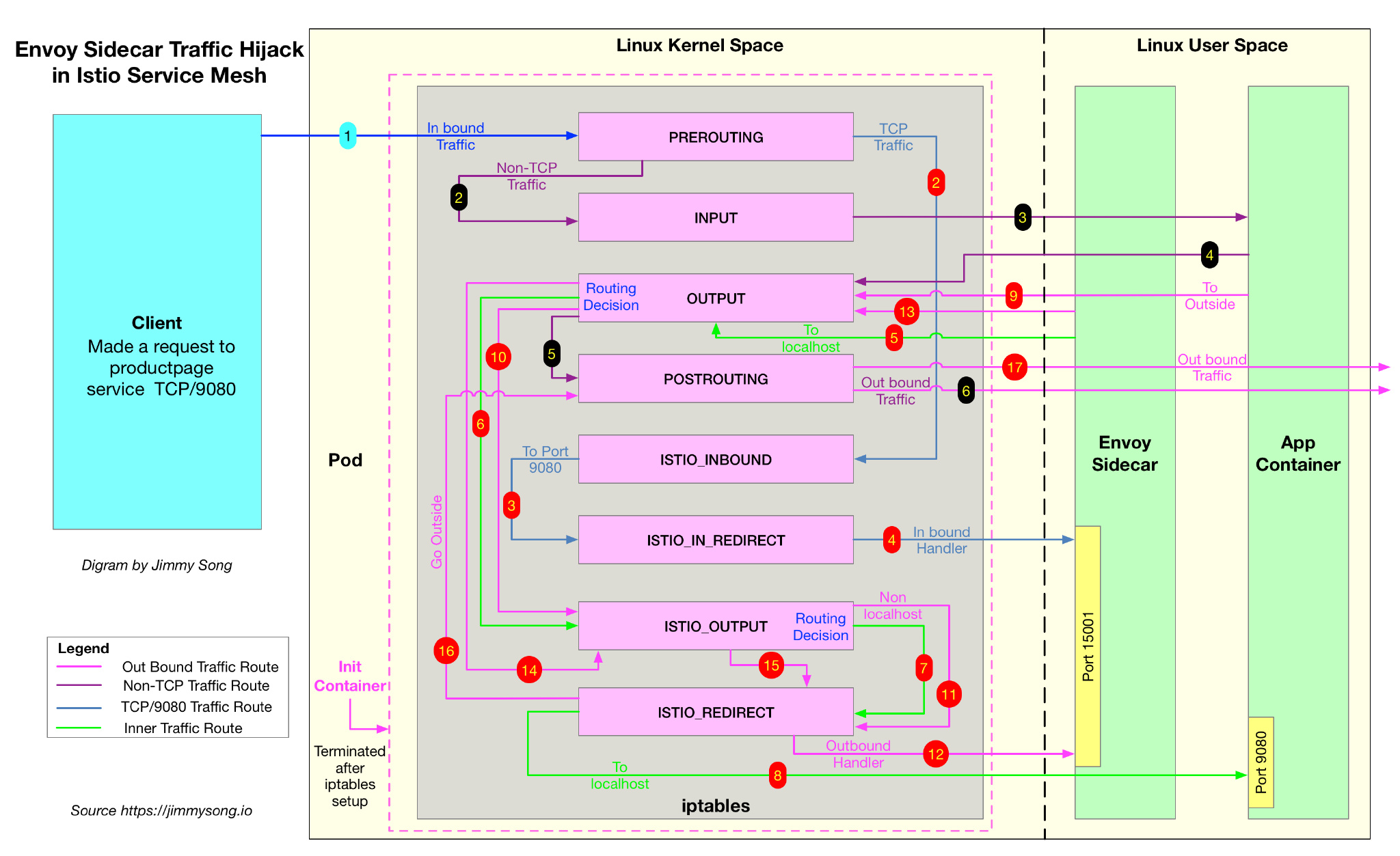 istio-iptables