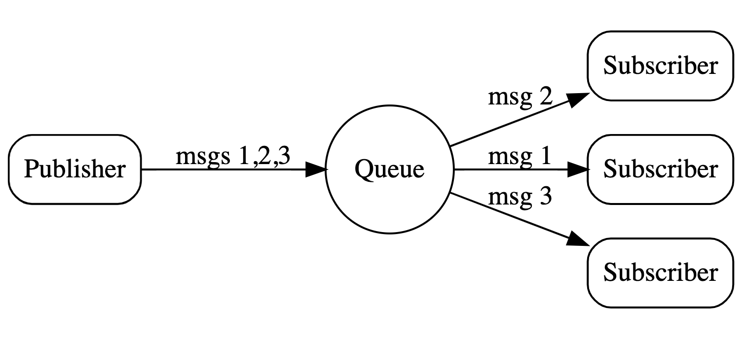 Queue Groups